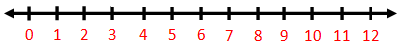 Divide on the Number Line