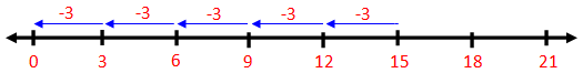 Divide using Number Line