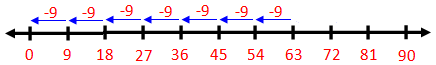 Division using Number Line