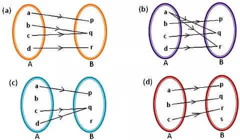 Domain, co-domain and range of function