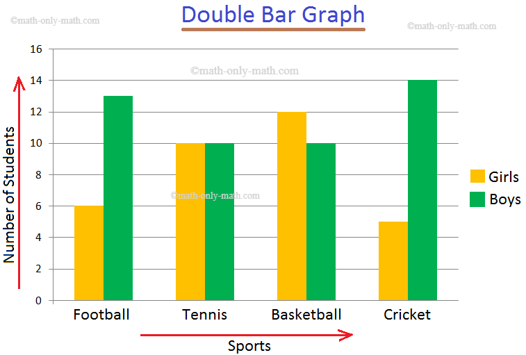 Double Bar Graph Problem