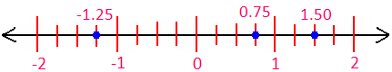 Draw any Decimal Points