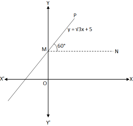 Drawing Graph of y = mx + c Using Slope and y-intercept