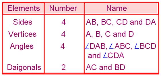 Elements of a Quadrilateral