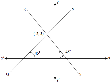 Equally inclined to the co-ordinate axes