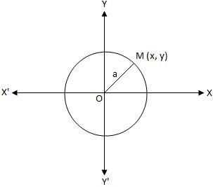 Equation of a Circle