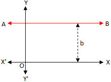 Equation of a Line Parallel to x-axis