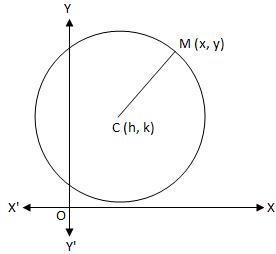 Equation of Circle