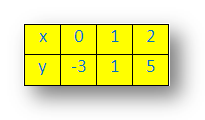 Equation Table