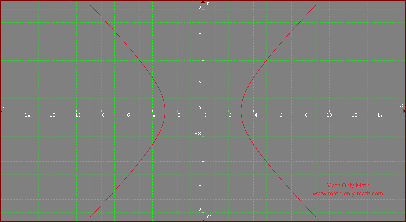 Equilateral Hyperbola