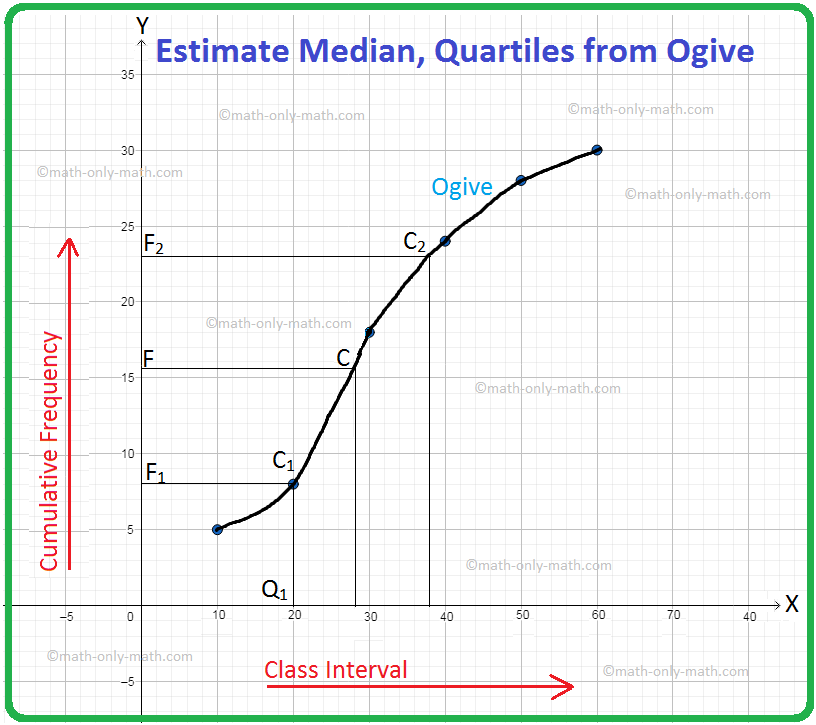 For a frequency distribution, the median and quartiles can be obtained by drawing the ogive of the distribution. Follow these steps. Step I: Change the frequency distribution into a continuous distribution by taking overlapping intervals. Let N be the total frequency.