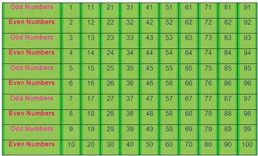  All the even and odd numbers between 1 and 100 are discussed here. What are the even numbers from 1 to 100? The even numbers from 1 to 100 are: