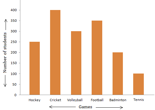 Examine the Bar Graph