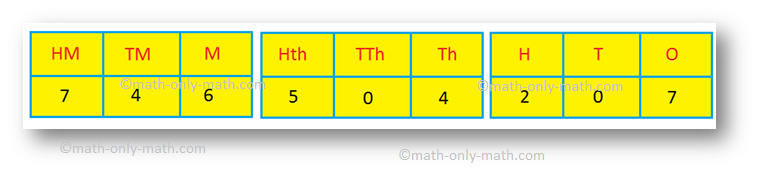 Example on International Place-value