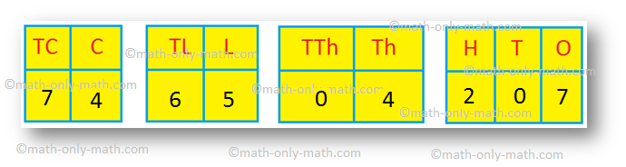 Examples on Indian Place-value Chart