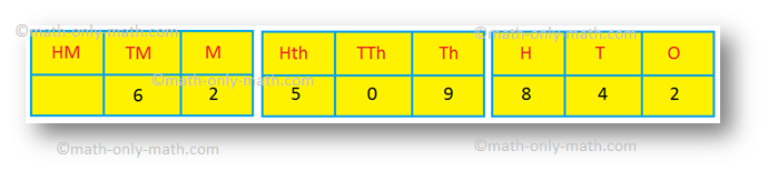 Examples on International Place-value Chart