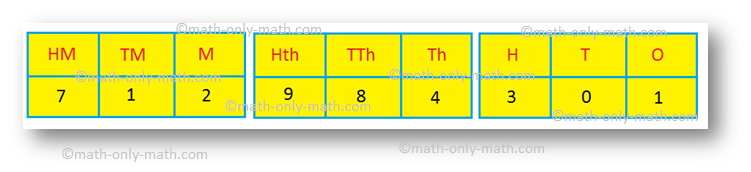 Examples on International Place-value