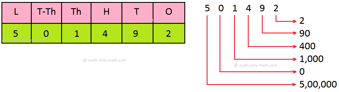 Expanded Form and Place Value Chart