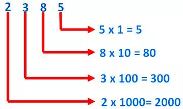 Standard Form and Expanded Form
