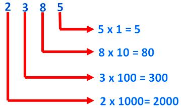 Standard Form and Expanded Form