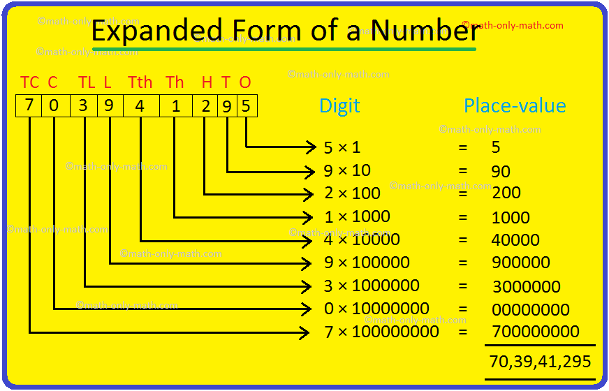 We know that the number written as sum of the place-values of its digits is called the expanded form of a number. In expanded form of a number, the number is shown according to the place values of its digits.  This is shown here:  In 2385, the place values of the digits are