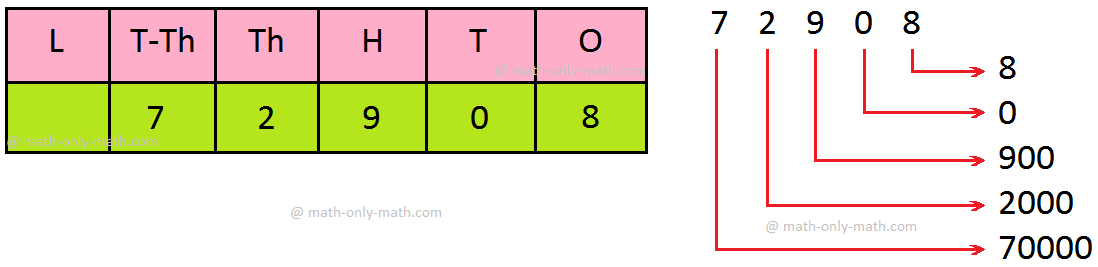 Expanded Form - Place Value Chart