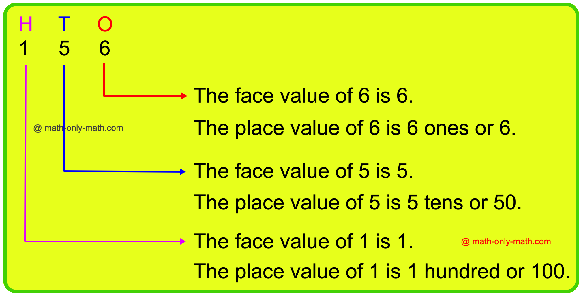 Face Value and Place Value of a 3-Digit Number