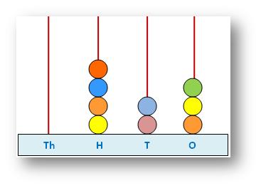 Ones Tens Hundreds Chart In Hindi