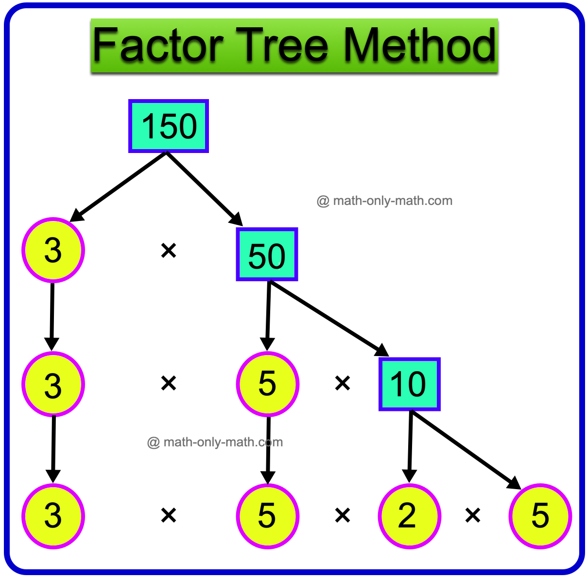 Factor Tree Method