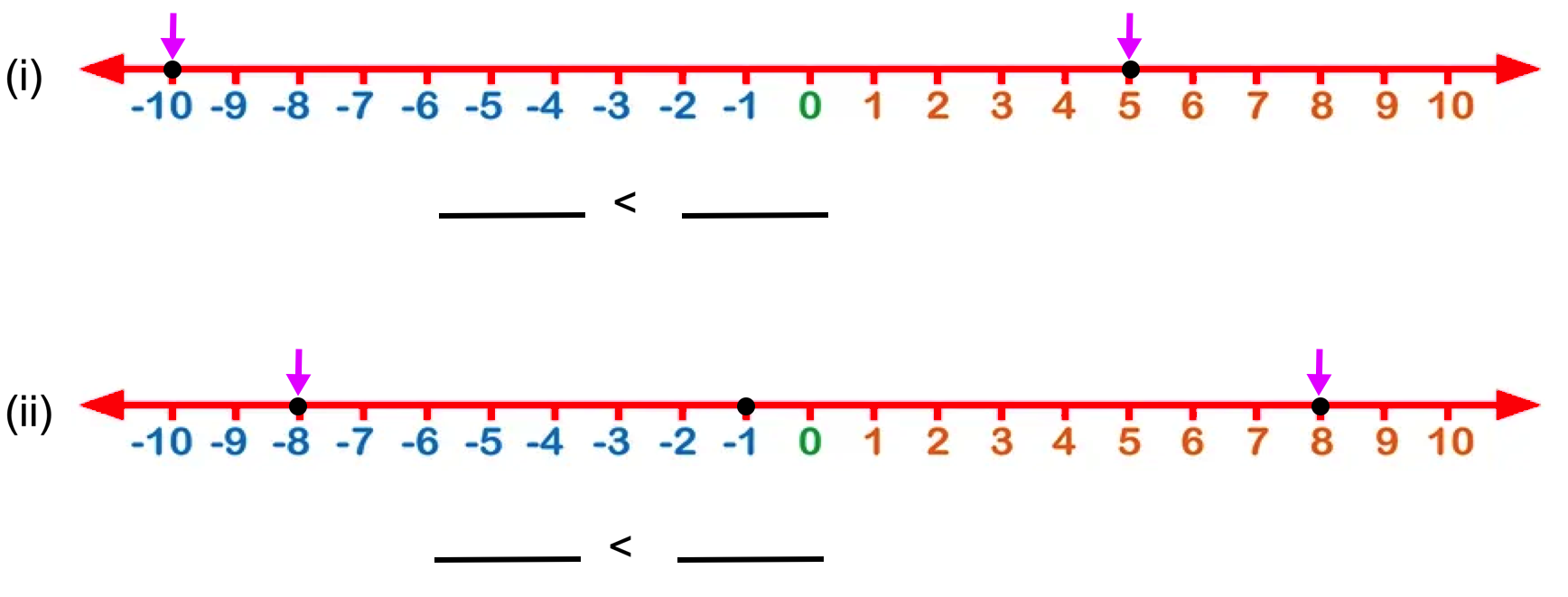 Fill in The Blanks Compare Integers on Number Line
