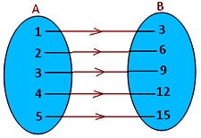 find domain and range