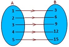 find domain and range