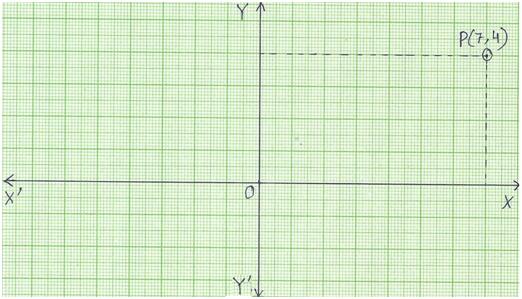 Find the Co-ordinate of Point
