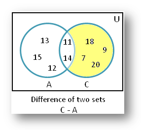 Find the Difference of Sets