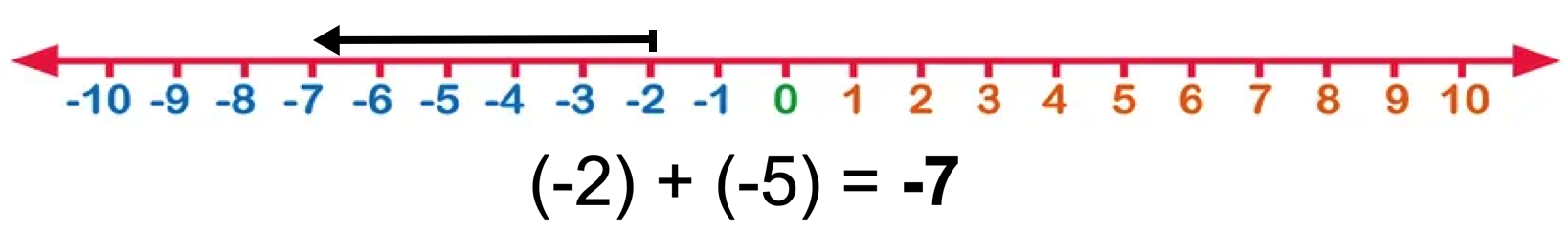 Using the number line, find the sum of -2 and -5
