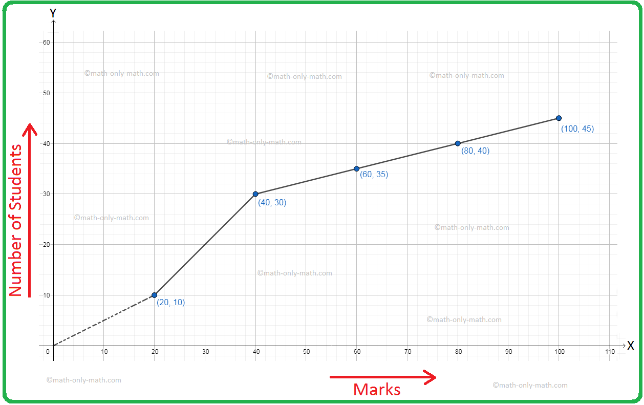 Here we will learn how to find the mean from graphical representation. The ogive of the distribution of marks of 45 students is given below. Find the mean of the distribution. Solution: The cumulative-frequency table is as given below. Writing in overlapping class intervals