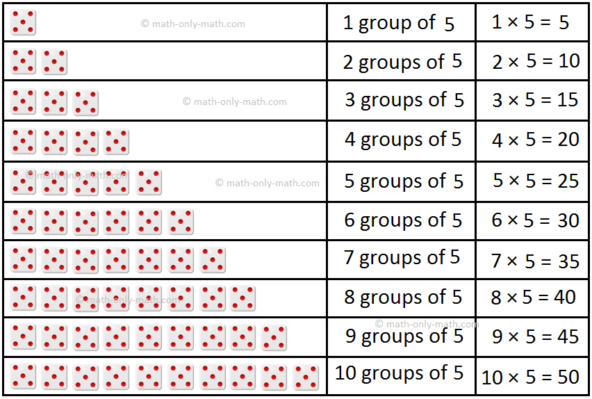 Five Times Table