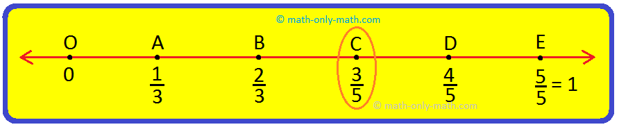 Represent 3/5 on the Number Line