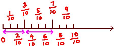 Fraction Number Line