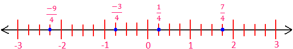 Fractions and Number Line