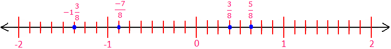 Fractions on a Single Number Line