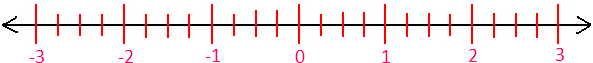 Fractions on the Number Line