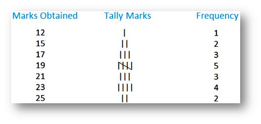 Grouped Frequency Chart