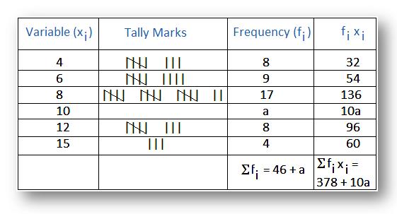 Frequency Distribution Table