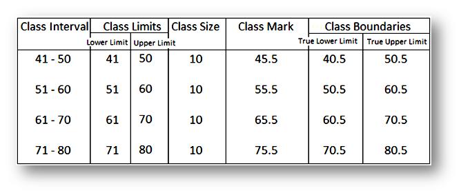 Grouped Frequency Chart