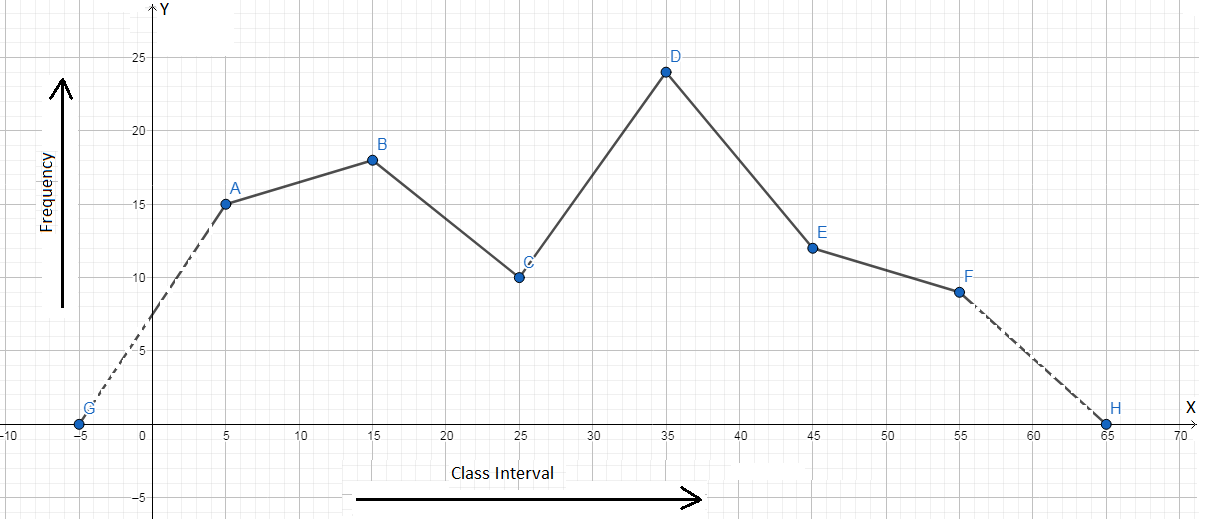 Frequency Polygon with the Help of Class Marks