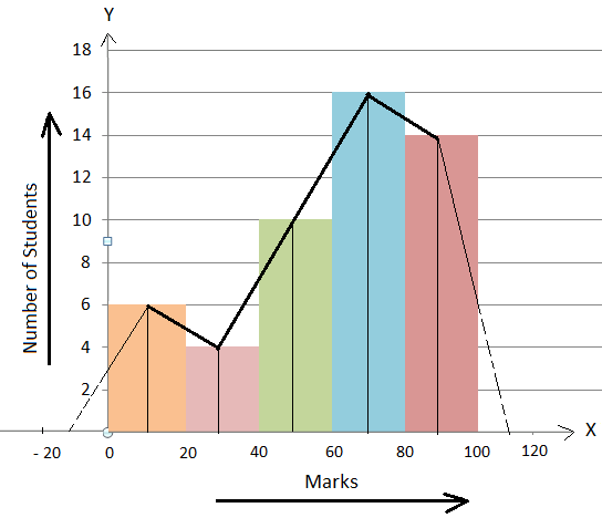 Method of Constructing a Frequency Polygon with the Help of a Histogram