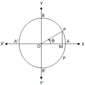 tan θ = 0