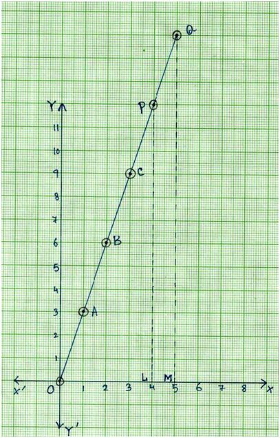 Graphs of Simple Function