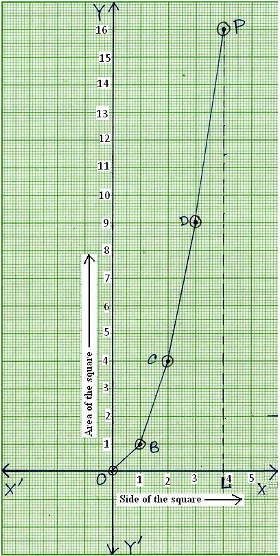 Graph of Area vs. Side of a Square